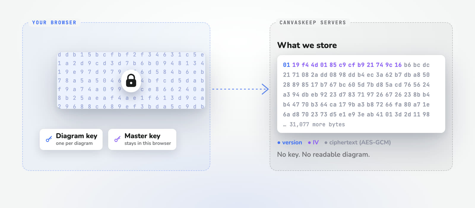 A diagram locked in the browser and the encrypted bytes CanvasKeep stores
